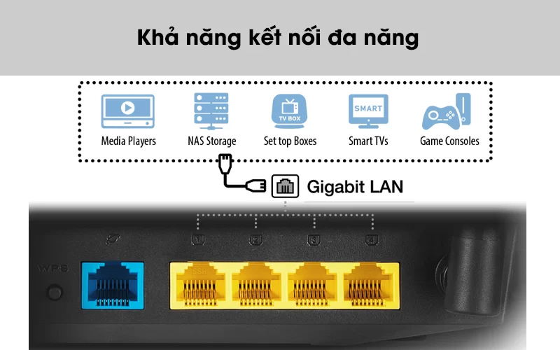 Khả năng kết nối đa năng - Router Wifi Chuẩn AC1500UHP Băng Tần Kép Asus AC1500 Đen Khả năng kết nối đa năng - Router Wifi Chuẩn AC1500UHP Băng Tần Kép Asus AC1500 Đen