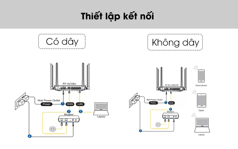 Hướng dẫn thiết lập kết nối - Router Wifi Chuẩn AC1500UHP Băng Tần Kép Asus AC1500 Đen Hướng dẫn thiết lập kết nối - Router Wifi Chuẩn AC1500UHP Băng Tần Kép Asus AC1500 Đen