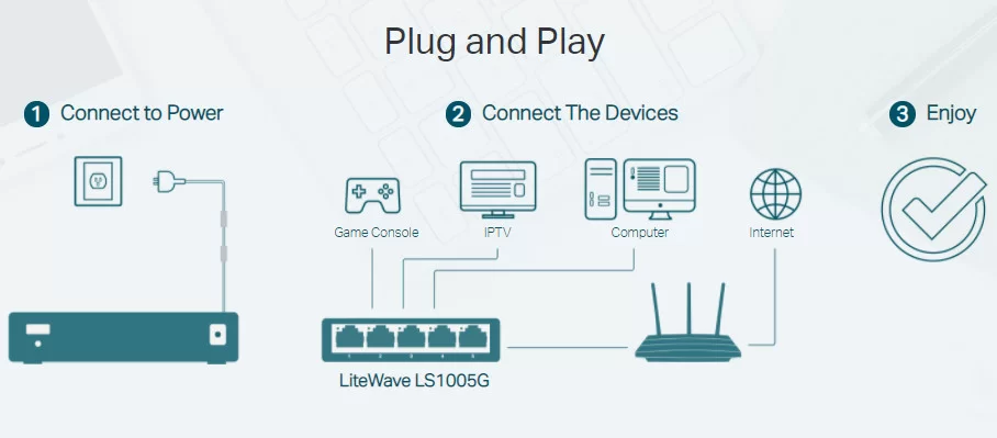 Hợp Thành Thịnh - Switch TP-Link LS1005G (Gigabit (1000Mbps)/ 5 Cổng/ Vỏ Nhựa)