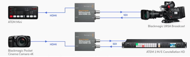 Micro Converter SDI to HDMI 12G